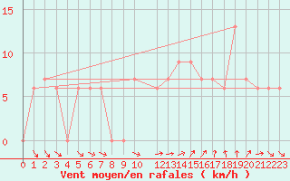 Courbe de la force du vent pour Ghardaia