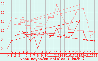 Courbe de la force du vent pour Saint-Quentin (02)