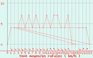 Courbe de la force du vent pour Klagenfurt