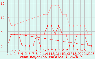 Courbe de la force du vent pour Dagloesen
