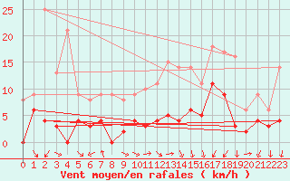 Courbe de la force du vent pour Metz (57)