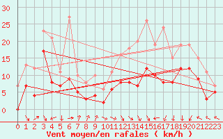 Courbe de la force du vent pour Saint-Dizier (52)