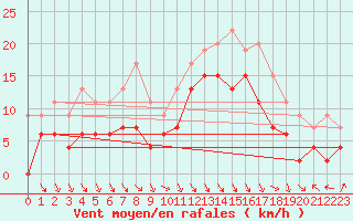 Courbe de la force du vent pour Ble / Mulhouse (68)