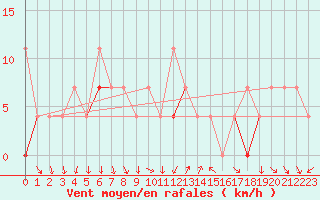 Courbe de la force du vent pour Honefoss Hoyby