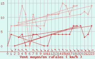 Courbe de la force du vent pour Cabo Peas