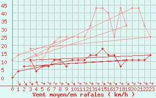 Courbe de la force du vent pour Braunlage