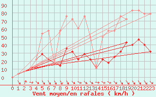 Courbe de la force du vent pour Rax / Seilbahn-Bergstat