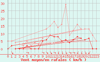 Courbe de la force du vent pour Nevers (58)