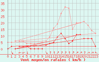 Courbe de la force du vent pour Chamonix-Mont-Blanc (74)