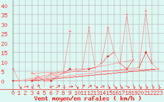 Courbe de la force du vent pour Ebnat-Kappel