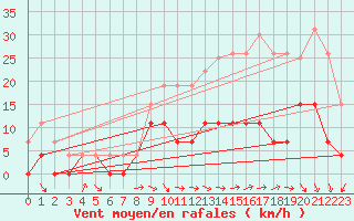 Courbe de la force du vent pour Romorantin (41)