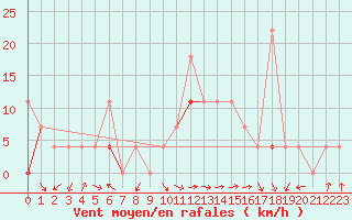 Courbe de la force du vent pour Meraker-Egge