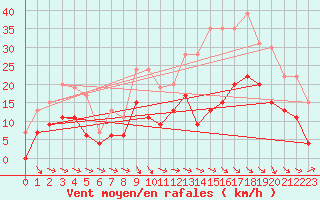 Courbe de la force du vent pour Charleville-Mzires (08)