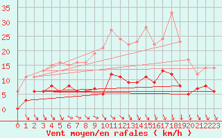 Courbe de la force du vent pour Gourdon (46)