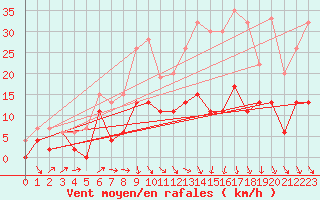 Courbe de la force du vent pour Aboyne