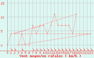 Courbe de la force du vent pour Prabichl