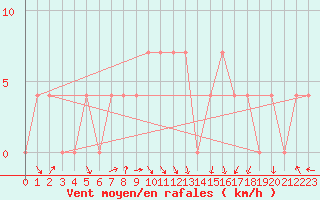 Courbe de la force du vent pour Dornbirn