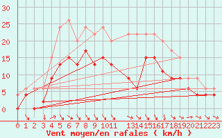 Courbe de la force du vent pour Altnaharra