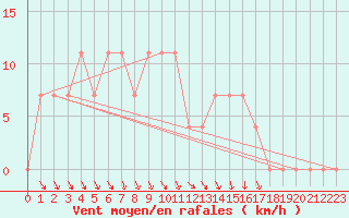 Courbe de la force du vent pour Leskovac