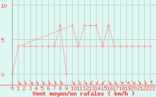 Courbe de la force du vent pour Katschberg