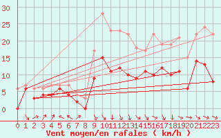 Courbe de la force du vent pour Roanne (42)