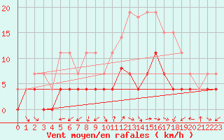 Courbe de la force du vent pour Belfort (90)