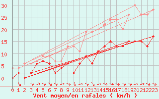 Courbe de la force du vent pour Ploumanac