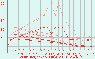 Courbe de la force du vent pour Hoting