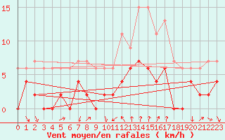 Courbe de la force du vent pour Bourg-Saint-Maurice (73)
