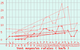 Courbe de la force du vent pour Grenoble/agglo Le Versoud (38)