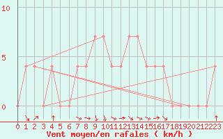 Courbe de la force du vent pour Ried Im Innkreis