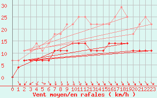 Courbe de la force du vent pour Salla kk