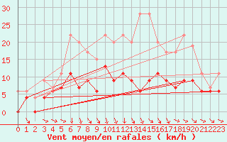 Courbe de la force du vent pour Orly (91)