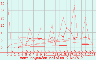 Courbe de la force du vent pour Afyon