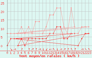 Courbe de la force du vent pour Alfeld