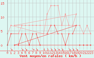 Courbe de la force du vent pour Dagloesen