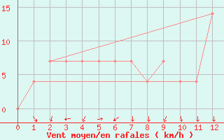Courbe de la force du vent pour Luang-Prabang