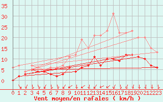 Courbe de la force du vent pour Le Bourget (93)