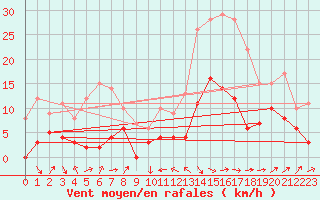 Courbe de la force du vent pour Le Puy - Loudes (43)
