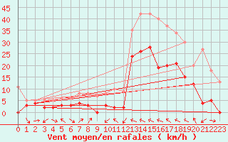 Courbe de la force du vent pour Le Luc - Cannet des Maures (83)