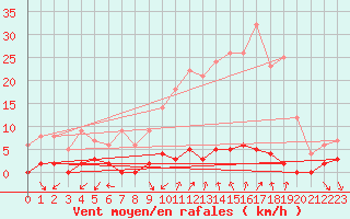 Courbe de la force du vent pour Chamonix-Mont-Blanc (74)