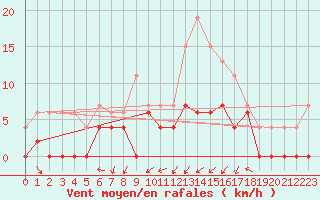 Courbe de la force du vent pour Grenoble/agglo Le Versoud (38)