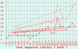 Courbe de la force du vent pour Aubenas - Lanas (07)