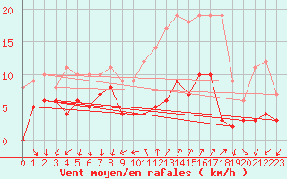 Courbe de la force du vent pour Saint Jean - Saint Nicolas (05)