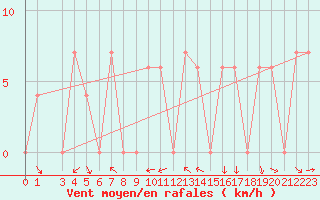 Courbe de la force du vent pour Damascus Int. Airport