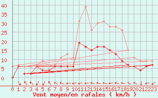 Courbe de la force du vent pour Belfort-Dorans (90)