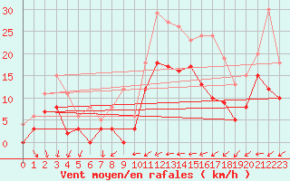 Courbe de la force du vent pour Angers-Marc (49)