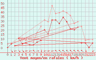 Courbe de la force du vent pour Toulon (83)