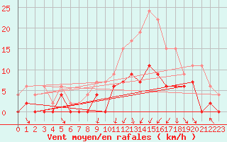 Courbe de la force du vent pour Romorantin (41)
