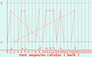 Courbe de la force du vent pour Pozega Uzicka